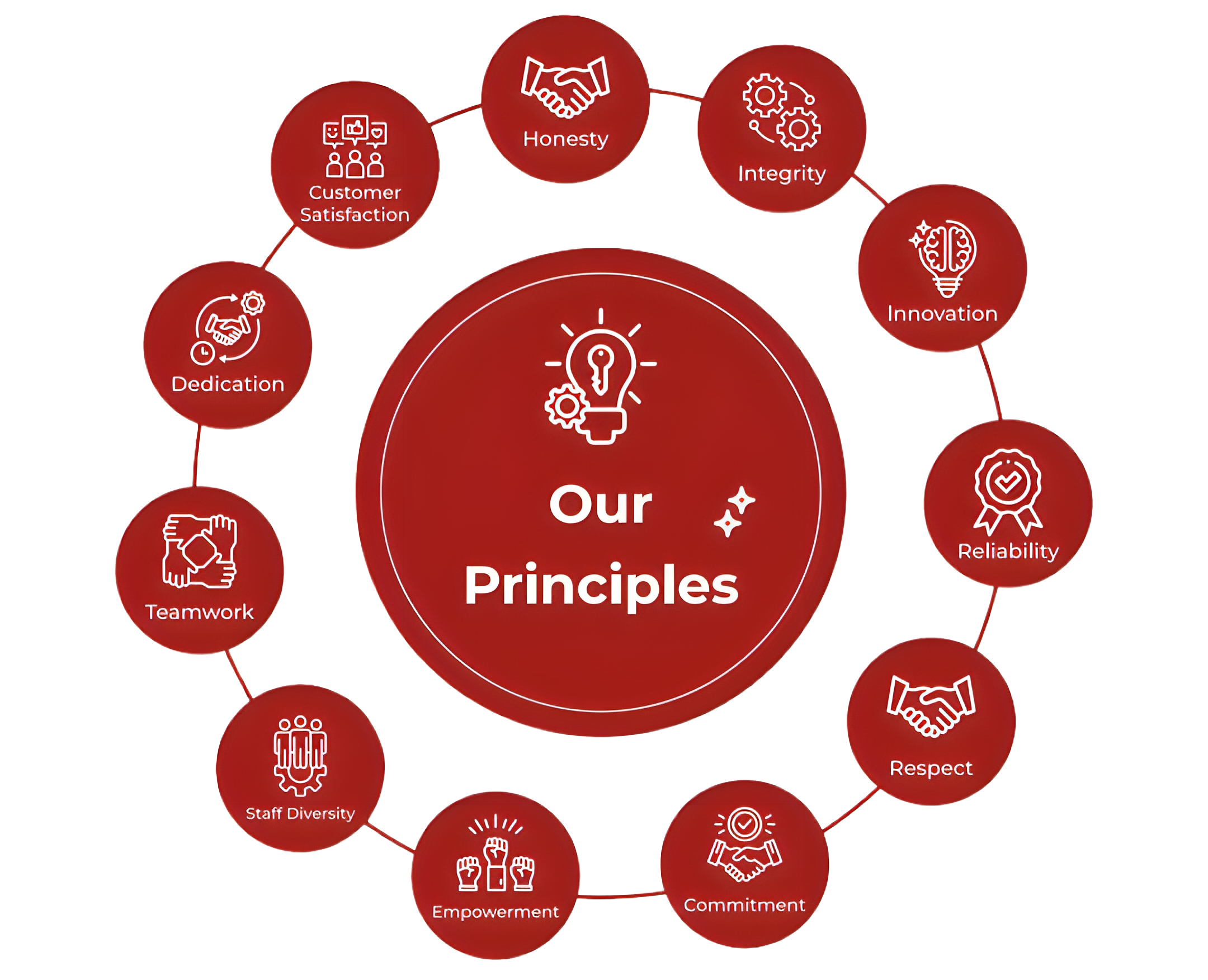 Our Principles